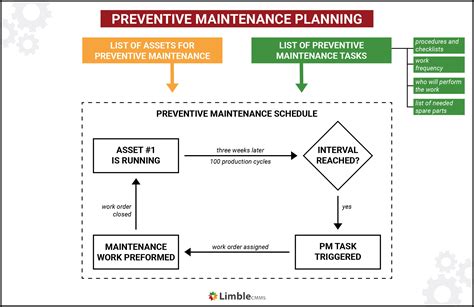 Operation Service And Maintenance Guidelines Weaver