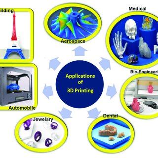 Applications of 3D Printing. | Download Scientific Diagram