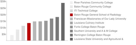 Baton Rouge General School of Radiology: Tuition & Loans