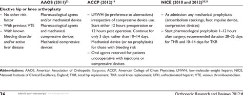 Summary of recent guidelines on the prevention of VTE in patients ...