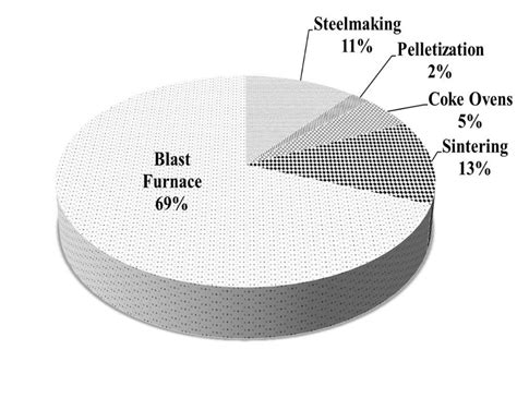 The CO2 emissions in primary steelmaking (BF-BOF), (total = 2227 kg... | Download Scientific Diagram