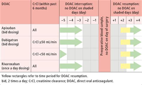 Perioperative Direct Oral Anticoagulant (DOAC) Management - Anticoagulant Treatment ...