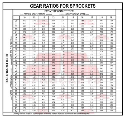 Motorcycle Sprocket Chart - Motorcycle You