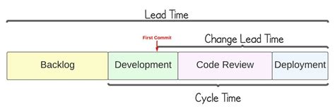 Lead Time, Cycle Time & Change Lead Time