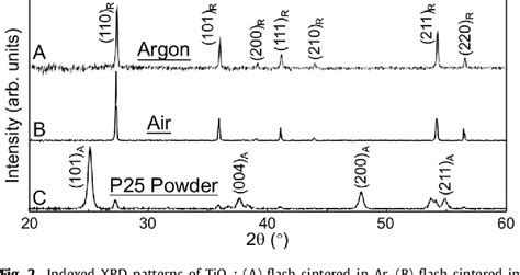 Figure 1 from The effect of atmosphere on the flash-sintering of nanoscale titania ceramics ...