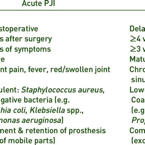 Classification of Periprosthetic Joint Infection (PJI) into Acute and... | Download Table