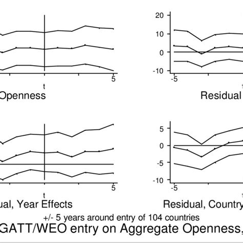 Allowing the Effects to vary over GATT rounds | Download Table