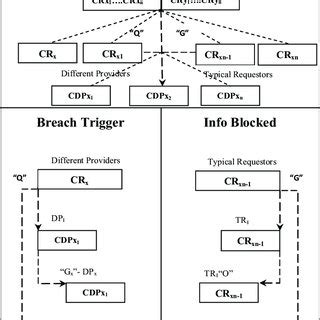 (a,b) Global privacy breach prevention in data storage area using PPM ...