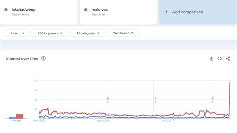 Lakshadweep search trend sees 20-year high amid India-Maldives row