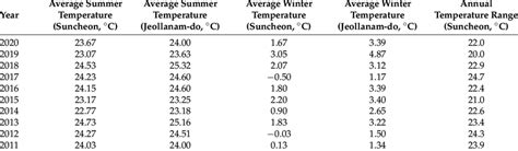 Annual temperature in Suncheon (in summer and winter over the last ten... | Download Scientific ...