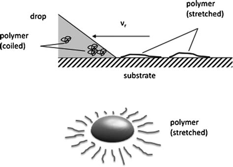 Tentative model for the dissipative force arising at the contact line ...