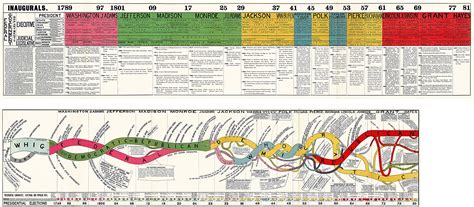 Buy 2 USA Political History Charts - Timeline of Presidential Elections and Parties (1789-1880 ...