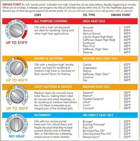 Oil smoke point guide | Food! | Pinterest