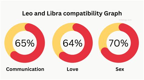 Leo and Libra Compatibility in love, relationships and marriage » Indielogy