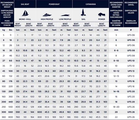 Mooring Anchor Size Chart: A Visual Reference of Charts | Chart Master