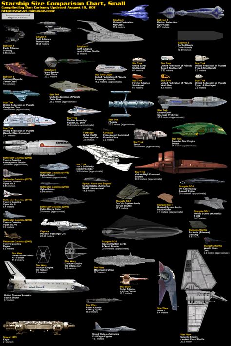 Spaceship Size Comparison Chart Sci Fi Ships Star Wars Star Trek Ships ...