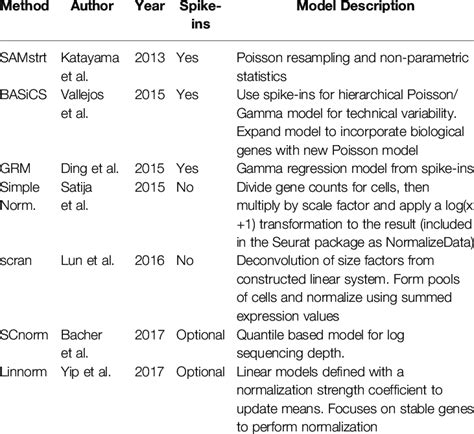 Summary of normalization methods, including the basic description and ...