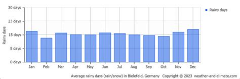 Bielefeld Climate By Month | A Year-Round Guide