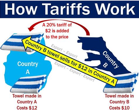 What are tariffs? Definition and meaning - Market Business News