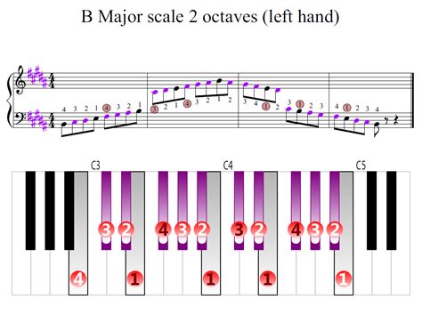 B Major scale 2 octaves (left hand) | Piano Fingering Figures