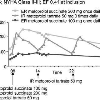 Resting heart rate reductions (beats per minute) with carvedilol and... | Download Scientific ...