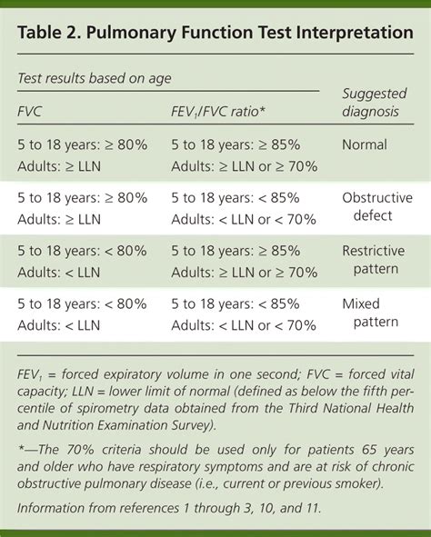 A Stepwise Approach to the Interpretation of Pulmonary Function Tests ...