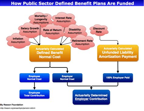 How Public Sector Defined Benefit Pension Plans Are Funded - Reason Foundation