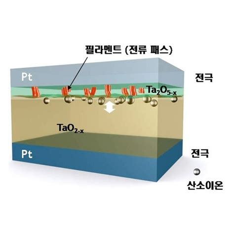 Samsung ReRAM Nonvolatile Memory Shames Flash Memory