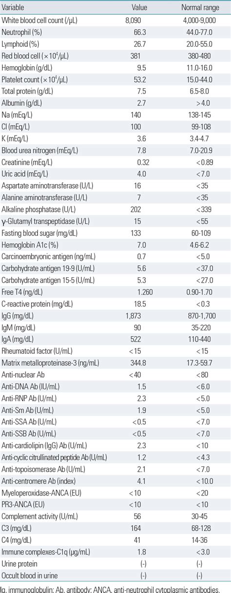 Table 1 from A Case of Paraneoplastic Syndrome | Semantic Scholar