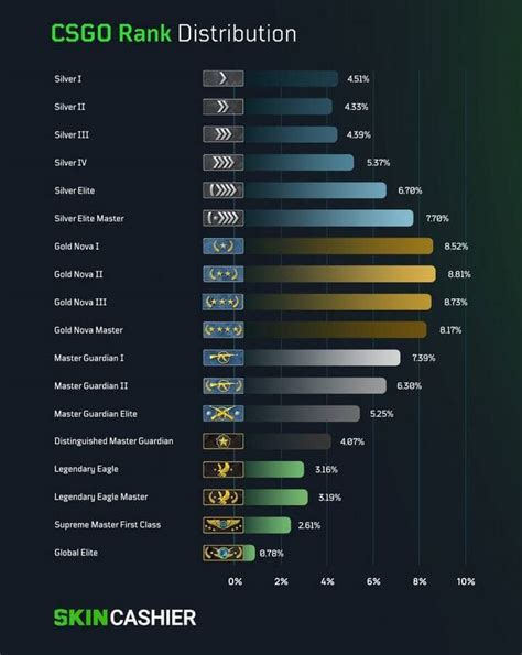 CSGO Ranks - Ranking System Explained in 2022