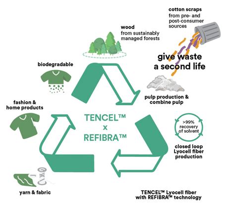 REFIBRA™: Sustainable Lyocell Production | Textile World