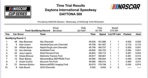 NASCAR Daytona 500: Qualifying results for the race at Daytona ...