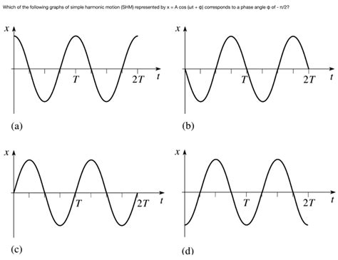 SOLVED: Which of the following graphs of simple harmonic motion (SHM) represented by x = A cos ...