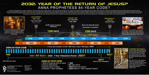 2032: YEAR JESUS RETURN? - Timeline based on the 8th Day