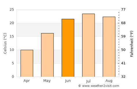 Princeton Weather in June 2023 | United States Averages | Weather-2-Visit