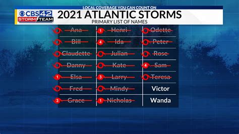 Hurricane names, where do they come from? | Weather Wednesday | CBS 42