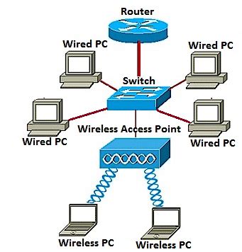 Set up a Wireless Network using a Wireless Access Point (WAP) - Cisco Wireless Lan, Wireless ...