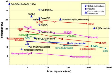 Solar Cell Efficiency Records | PVEducation