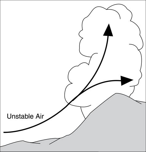 Weather: Cumulus Cloud Bases - Learn To Fly