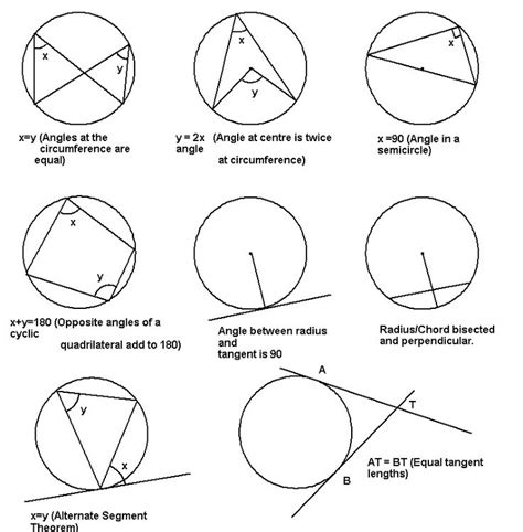 Circle Theorems Formulas Sheet