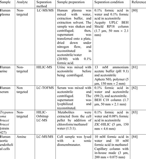 Summary of LC-MS applications in metabolomics. | Download Table