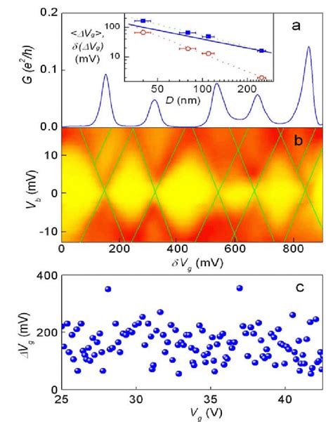 Effect of quantum confinement in graphene QDs. CB peaks (a) and Coulomb... | Download Scientific ...