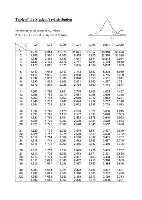 T distribution table