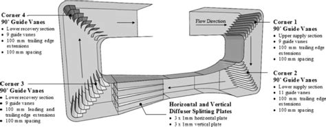 Wind tunnel guide vane design. | Download Scientific Diagram