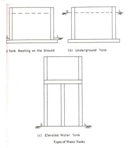 Design Of Water Tank