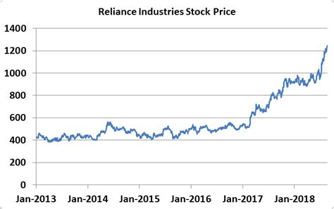 Reliance Industry Share Price & History | Pathshala | SPTulsian.com