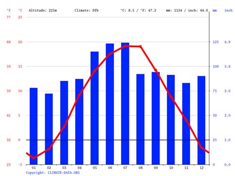 Baia Mare climate: Weather Baia Mare & temperature by month