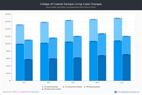 CCGA - Tuition & Fees, Net Price