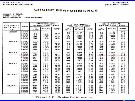 Cessna 172 Performance Charts: A Visual Reference of Charts | Chart Master