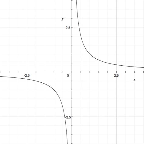 [10000ダウンロード済み√] y vs 1/x^2 graph 873474-Y=1/x^2 graph - Blogjpmbahekv4j